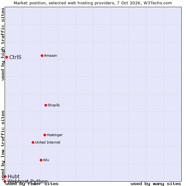 Market position of CtrlS vs. Hubt vs. Webhost Python