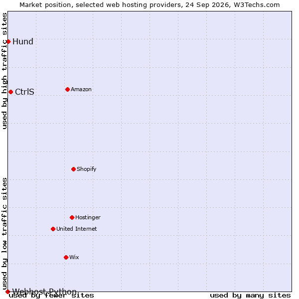 Market position of CtrlS vs. Hund vs. Webhost Python