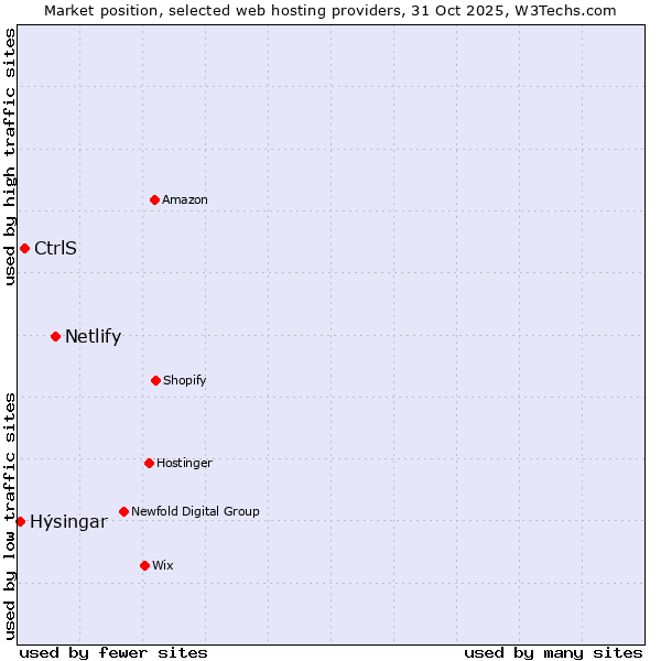 Market position of Netlify vs. CtrlS vs. Hýsingar