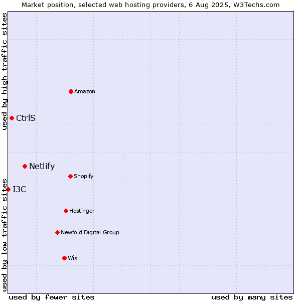 Market position of Netlify vs. CtrlS vs. I3C
