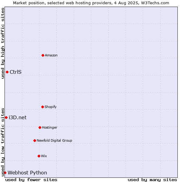 Market position of CtrlS vs. i3D.net vs. Webhost Python