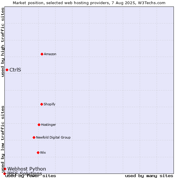 Market position of CtrlS vs. Webhost Python vs. IBEE Solutions
