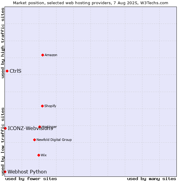Market position of CtrlS vs. ICONZ-Webvisions vs. Webhost Python