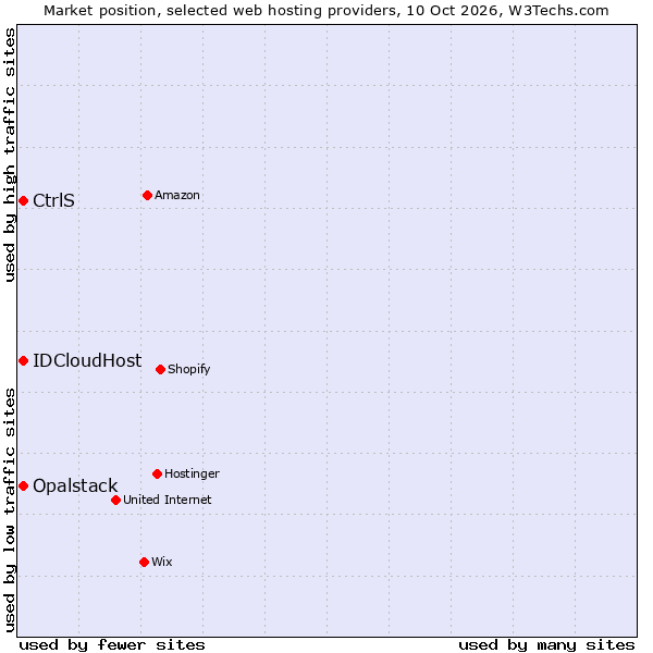 Market position of IDCloudHost vs. CtrlS vs. Opalstack