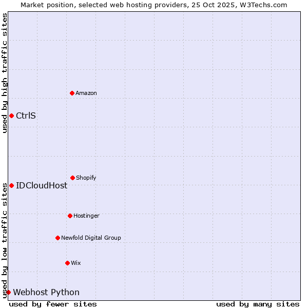 Market position of CtrlS vs. IDCloudHost vs. Webhost Python