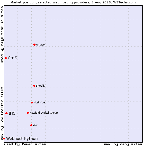 Market position of IHS vs. CtrlS vs. Webhost Python