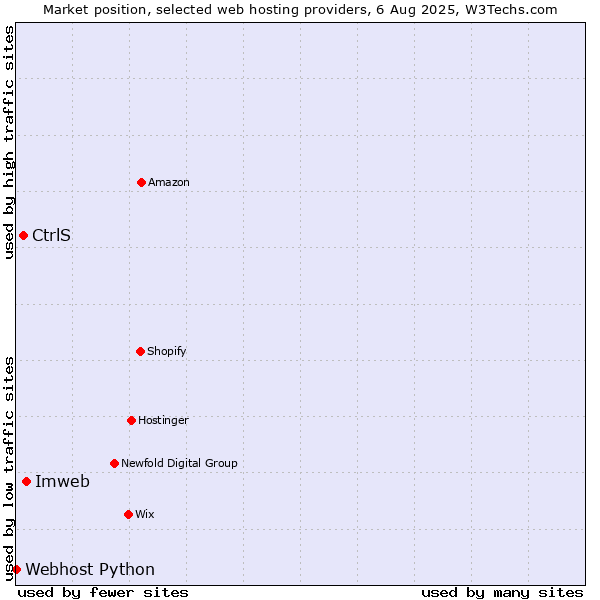 Market position of Imweb vs. CtrlS vs. Webhost Python