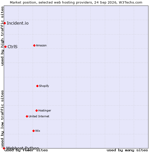 Market position of CtrlS vs. Incident.io vs. Webhost Python