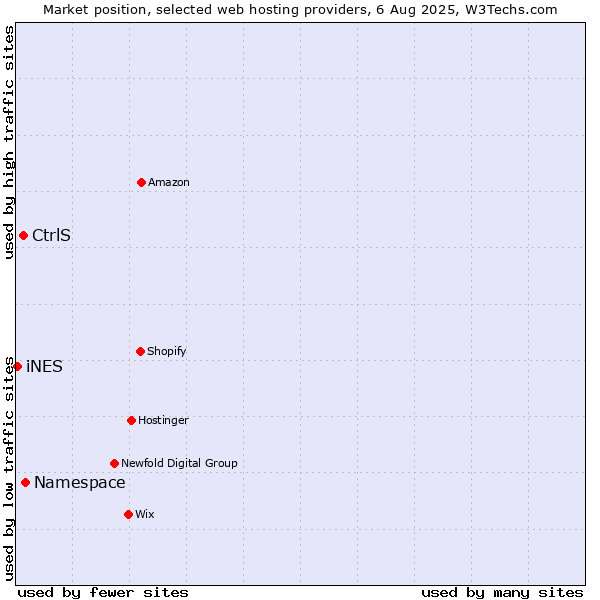 Market position of Namespace vs. CtrlS vs. iNES