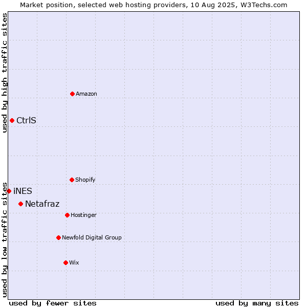 Market position of Netafraz vs. CtrlS vs. iNES