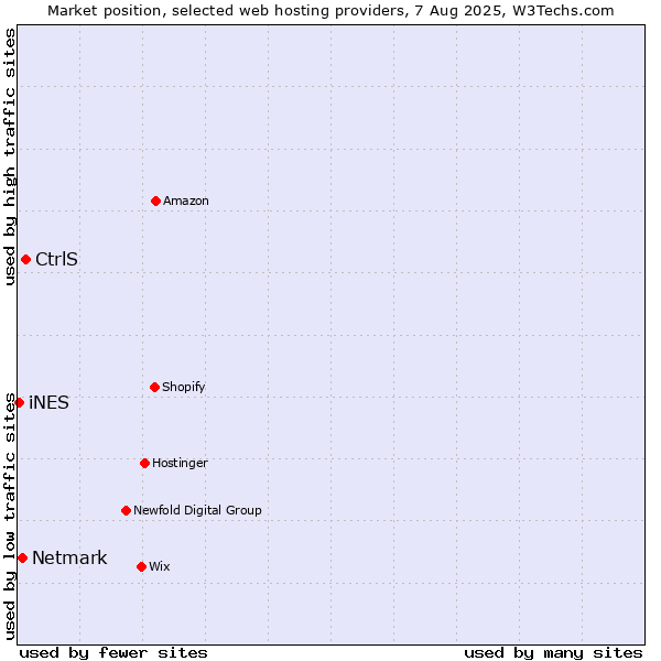 Market position of CtrlS vs. Netmark vs. iNES