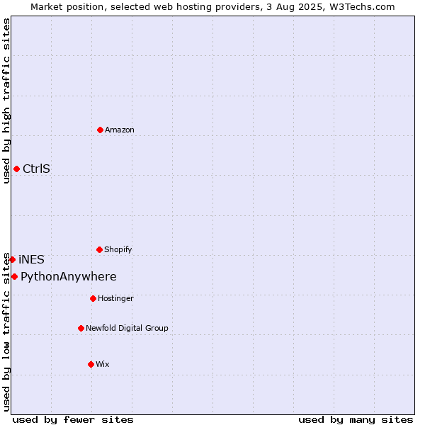 Market position of CtrlS vs. PythonAnywhere vs. iNES
