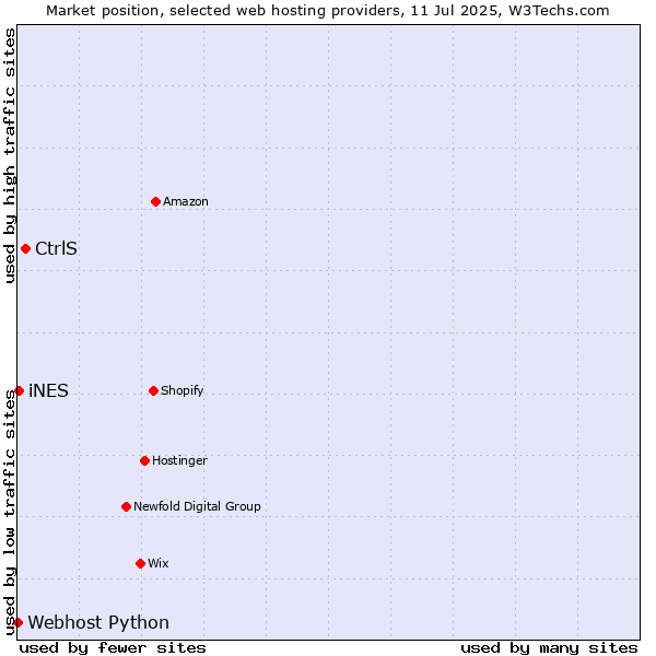 Market position of CtrlS vs. iNES vs. Webhost Python