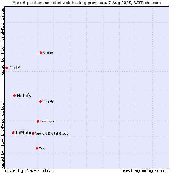 Market position of Netlify vs. InMotion vs. CtrlS