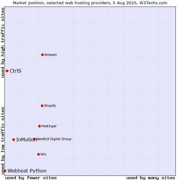 Market position of InMotion vs. CtrlS vs. Webhost Python