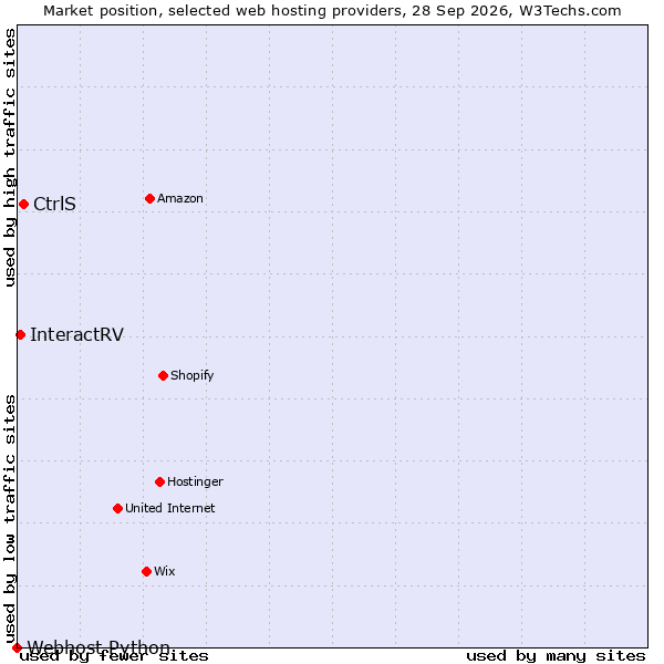 Market position of CtrlS vs. InteractRV vs. Webhost Python