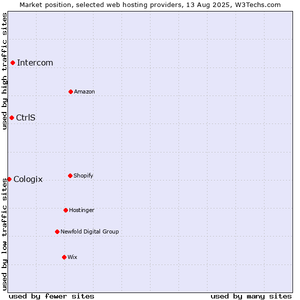 Market position of Intercom vs. CtrlS vs. Cologix