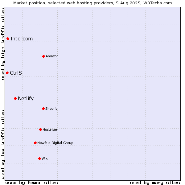 Market position of Netlify vs. Intercom vs. CtrlS