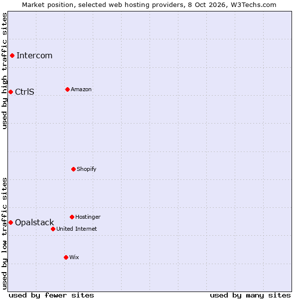 Market position of Intercom vs. CtrlS vs. Opalstack