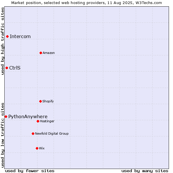 Market position of Intercom vs. CtrlS vs. PythonAnywhere