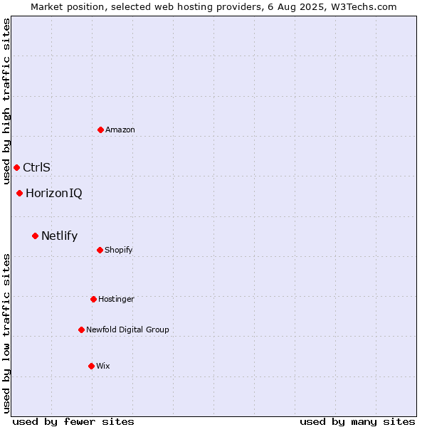 Market position of Netlify vs. HorizonIQ vs. CtrlS