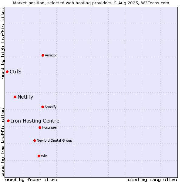 Market position of Netlify vs. Iron Hosting Centre vs. CtrlS