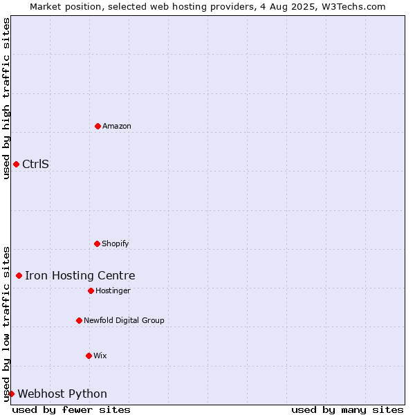 Market position of Iron Hosting Centre vs. CtrlS vs. Webhost Python