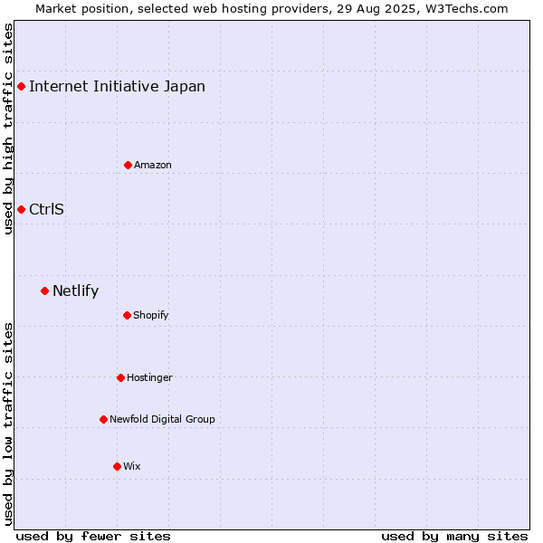 Market position of Netlify vs. Internet Initiative Japan vs. CtrlS