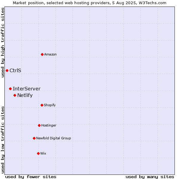 Market position of Netlify vs. InterServer vs. CtrlS