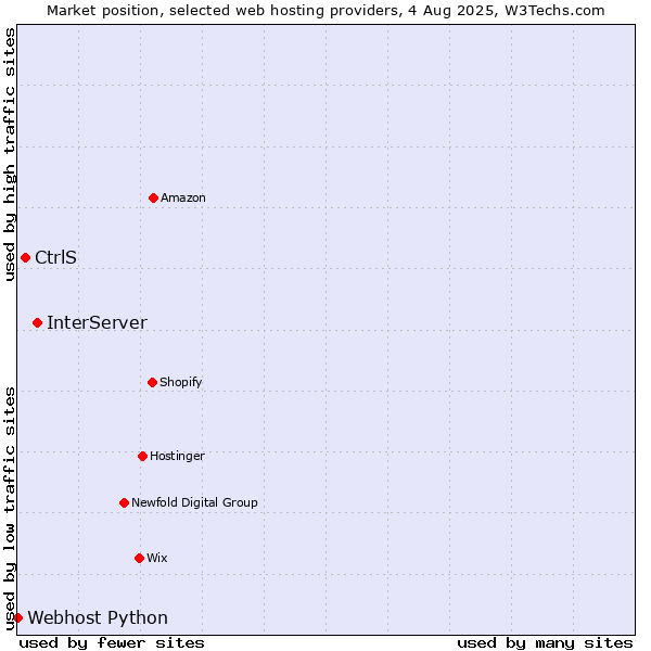 Market position of InterServer vs. CtrlS vs. Webhost Python