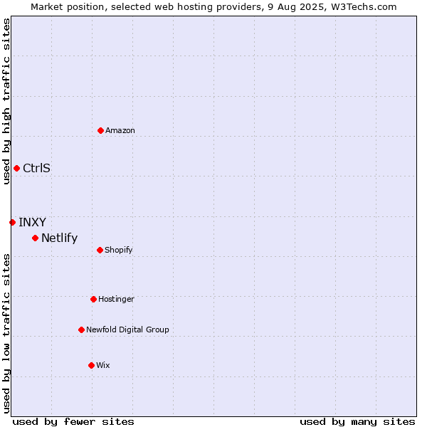 Market position of Netlify vs. CtrlS vs. INXY
