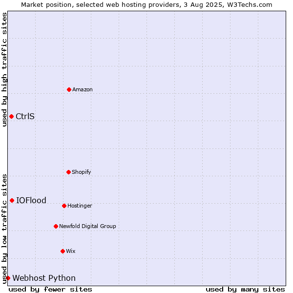 Market position of IOFlood vs. CtrlS vs. Webhost Python
