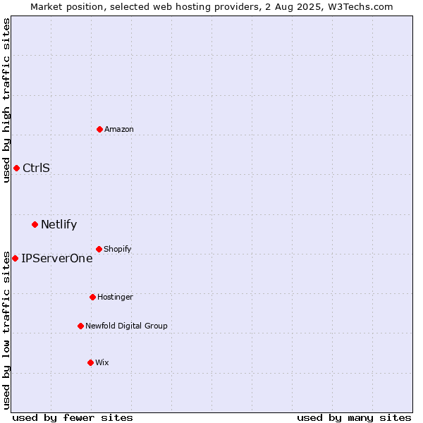 Market position of Netlify vs. CtrlS vs. IPServerOne