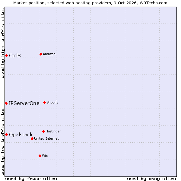 Market position of CtrlS vs. Opalstack vs. IPServerOne
