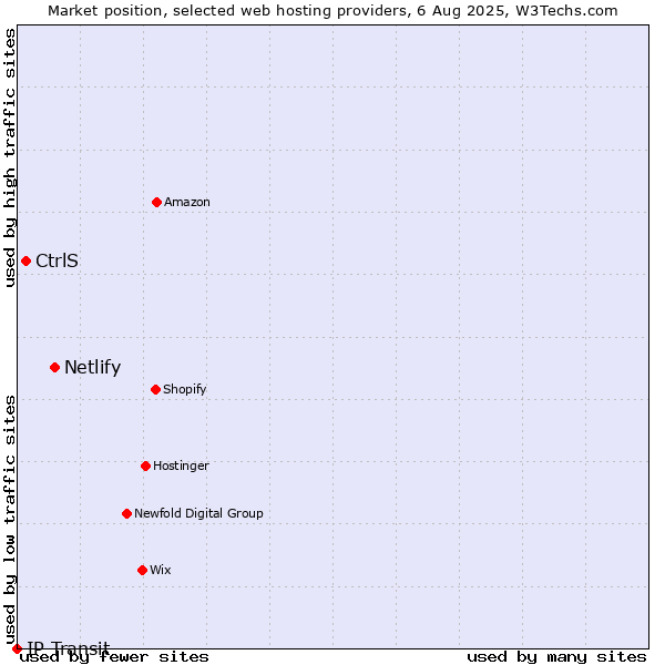 Market position of Netlify vs. CtrlS vs. IP Transit