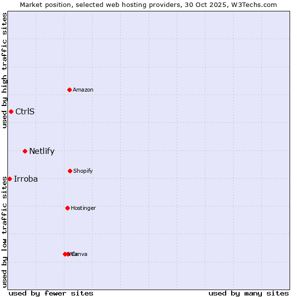 Market position of Netlify vs. CtrlS vs. Irroba