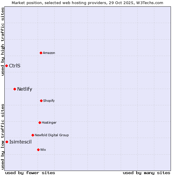 Market position of Netlify vs. Isimtescil vs. CtrlS