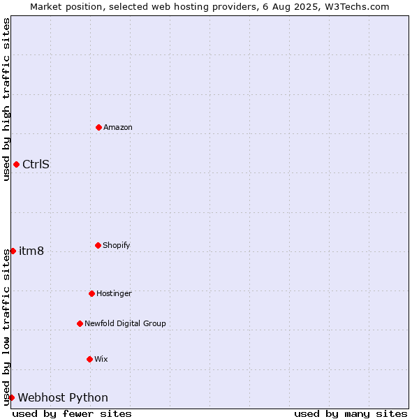 Market position of CtrlS vs. itm8 vs. Webhost Python