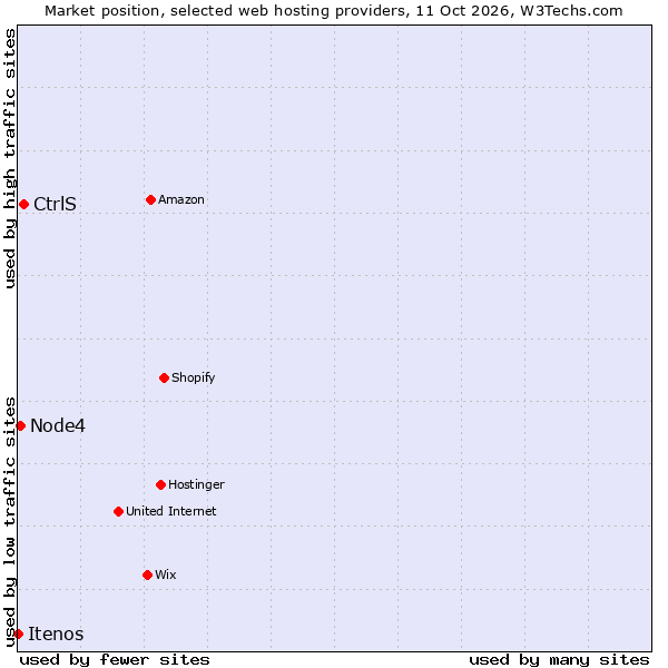 Market position of CtrlS vs. Node4 vs. Itenos