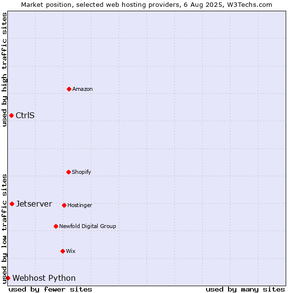 Market position of Jetserver vs. CtrlS vs. Webhost Python