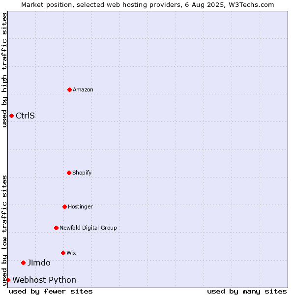 Market position of Jimdo vs. CtrlS vs. Webhost Python
