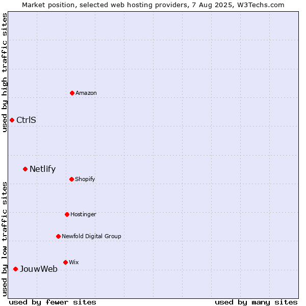Market position of Netlify vs. JouwWeb vs. CtrlS