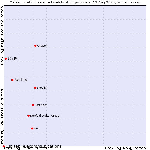Market position of Netlify vs. CtrlS vs. Jupiter Telecommunications