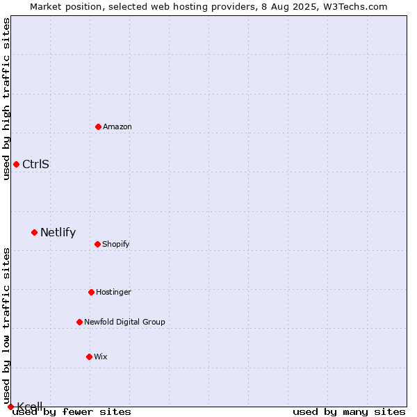 Market position of Netlify vs. CtrlS vs. Kcell