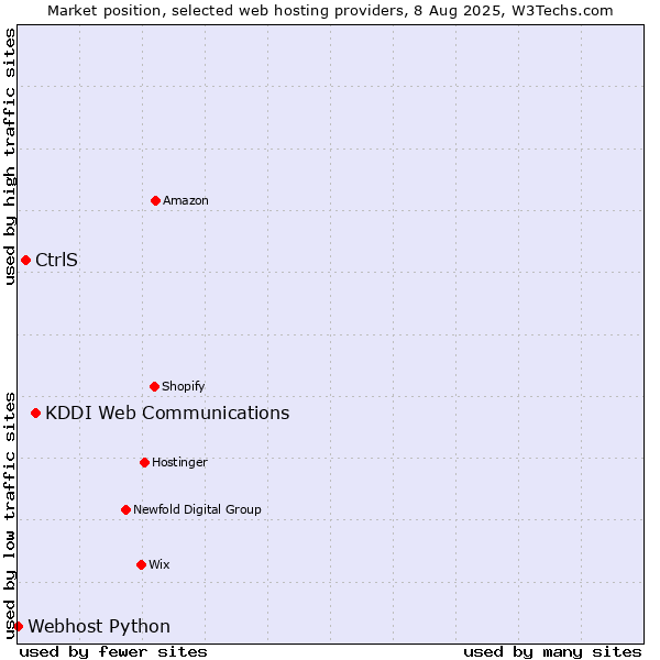 Market position of KDDI Web Communications vs. CtrlS vs. Webhost Python