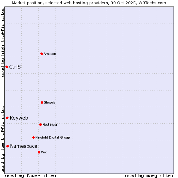 Market position of Namespace vs. Keyweb vs. CtrlS