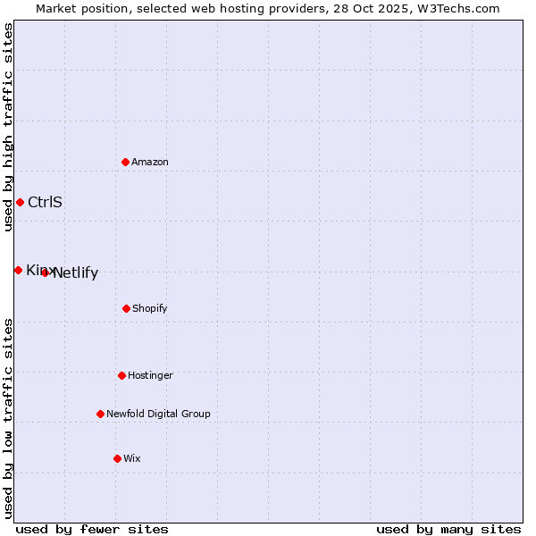 Market position of Netlify vs. CtrlS vs. Kinx