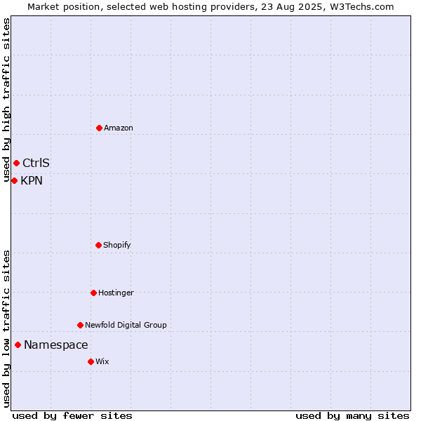 Market position of Namespace vs. CtrlS vs. KPN