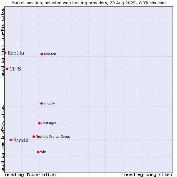 Market position of Krystal vs. CtrlS vs. Root.lu