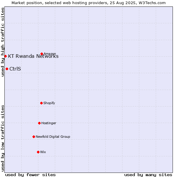 Market position of CtrlS vs. KT Rwanda Networks